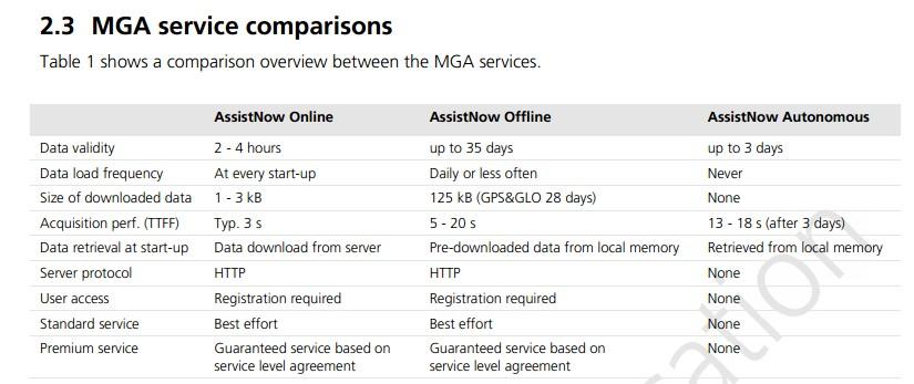 u-Blox模块A-GPS介绍与使用流程